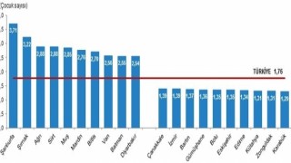 Eskişehir Türkiyenin en düşük doğurganlık hızı listesinde
